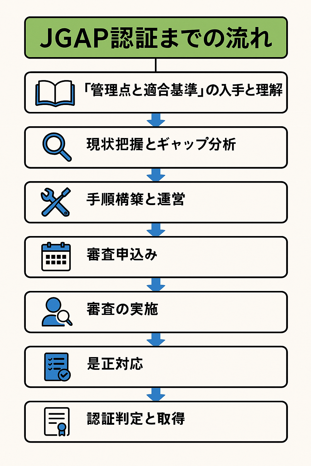 JGAP認証までの流れ